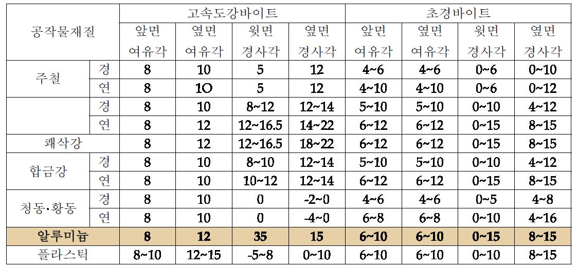 공구 및 공작물 재질에 따른 바이트의 절삭날각