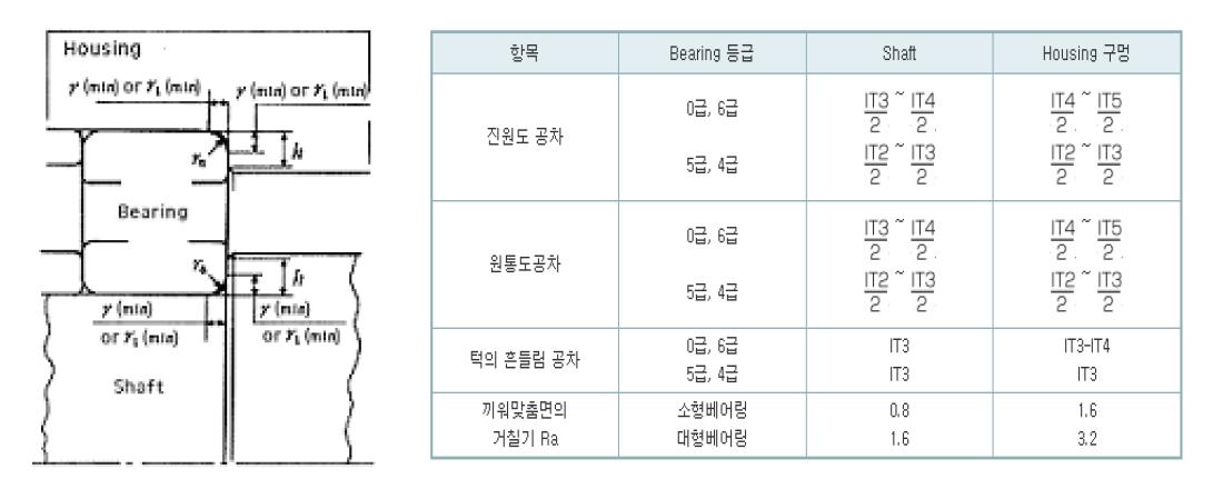 베어링 하우징 주요 형상 및 적용 공차 등급