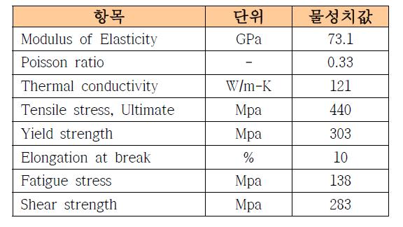 시뮬레이션에 사용된 주요 물성치