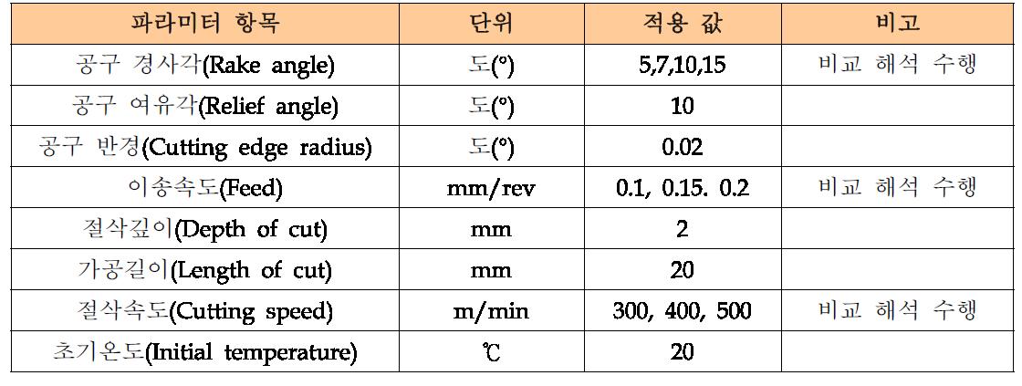 가공 시뮬레이션 주요 경계 조건