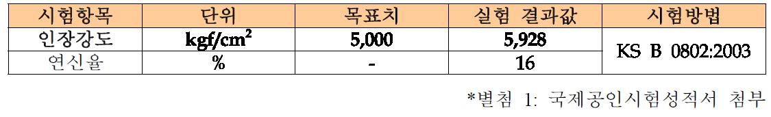 인장강도 실험 결과값