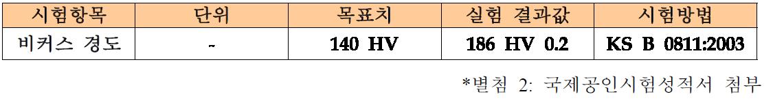 가공부품 실험 결과값