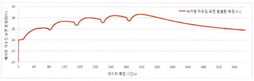 황동 부품 적용시의 발열량 측정