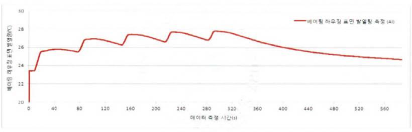 Al 부품 적용시의 발열량 측정