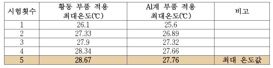 황동 부품 및 Al 부품에 대한 발열 비교 실험