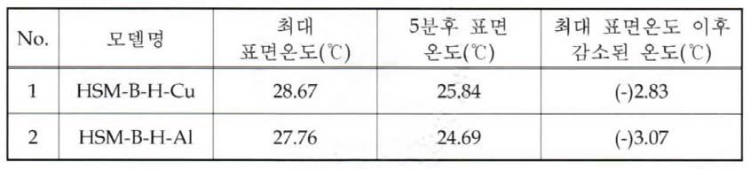 5회 작동 후 5분 정지후의 표면 온도 변화