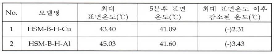 5회 작동 후 5분 정지 후의 표면 온도 변화