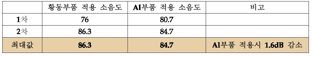 황동 Vs. Al 베어링 하우징 부품 적용 소음 측정결과 비교