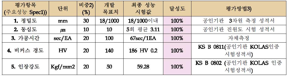 개발목표치 달성도