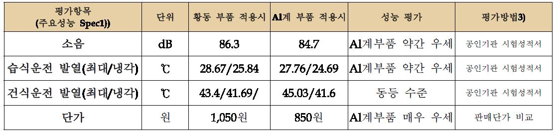 기타 황동 부품 및 알루미늄 부품 추가 성능 비교