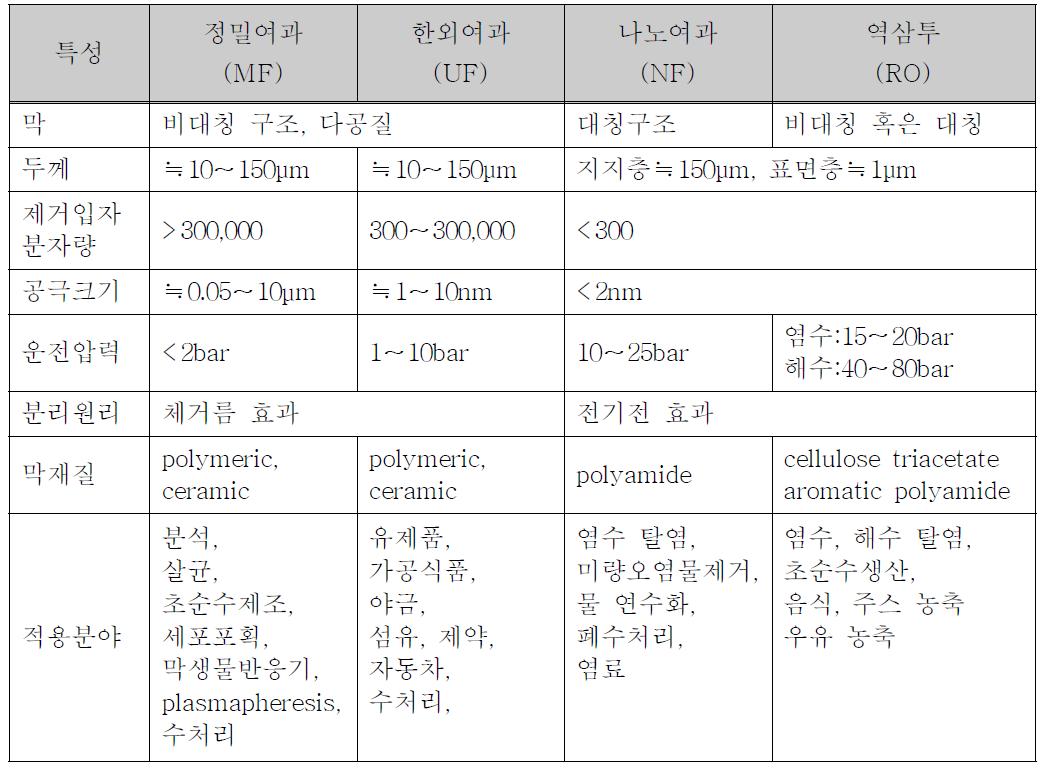 MF, UF, NF, RO의 특성 비교