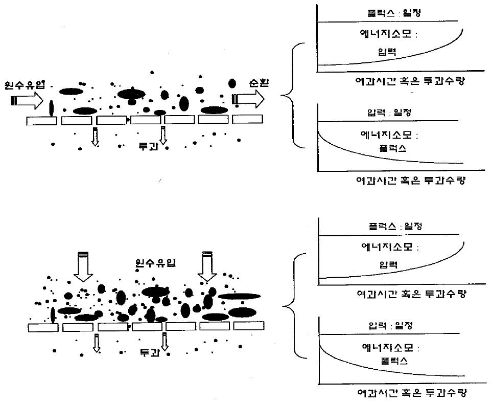 정밀여과 및 한외여과의 운전방식