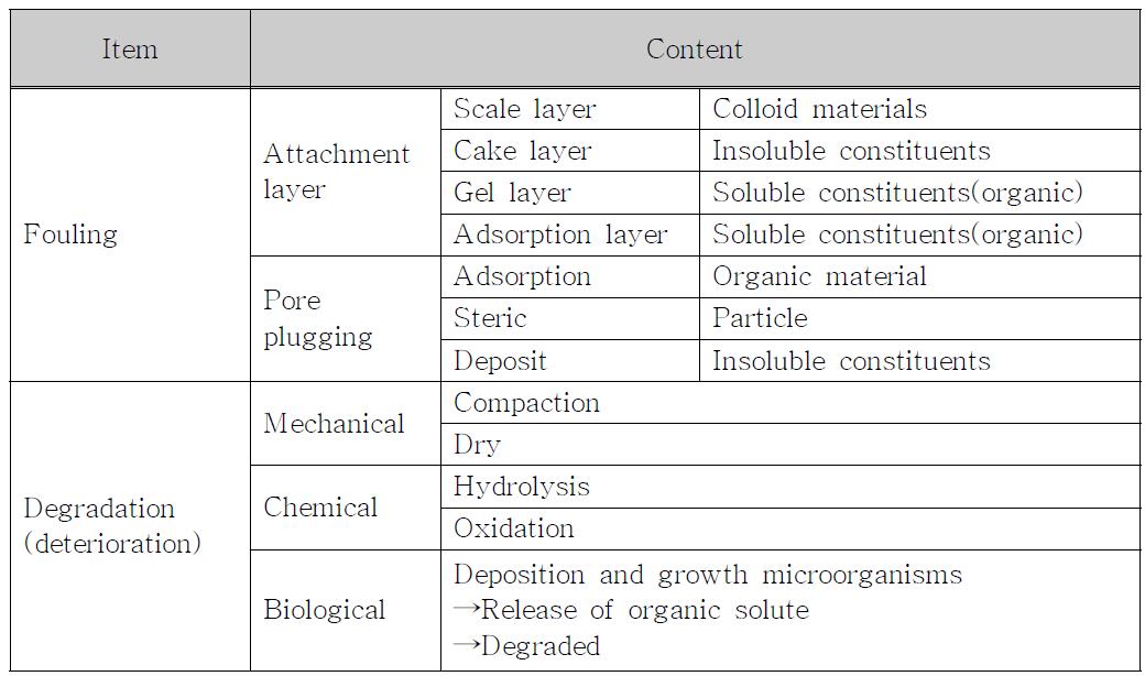 막에서의 fouling 구분