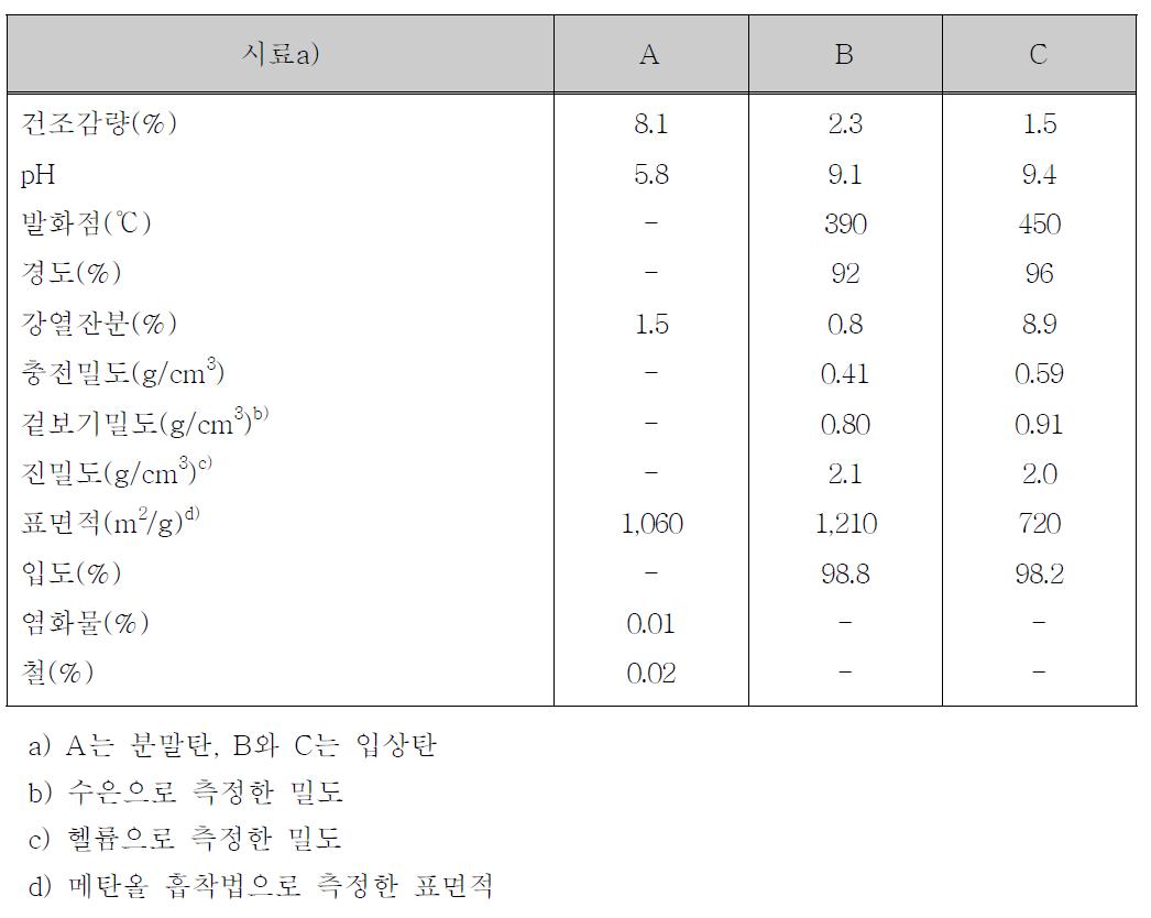 활성탄의 물성