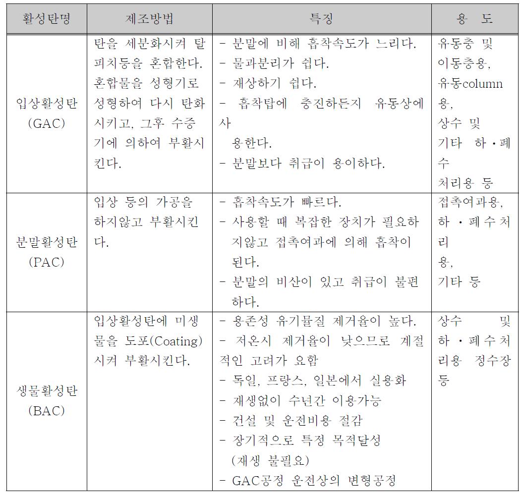 활성탄의 형상에 의한 분류