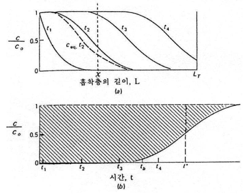 고정층내의 흡착에 대한 농도분포(a)와 파과곡선(b)