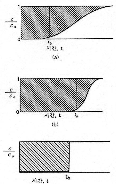 물질전달 영역이 넓고(a) 좁은(b) 경우 및 이상적인(c) 파과곡선의 비교