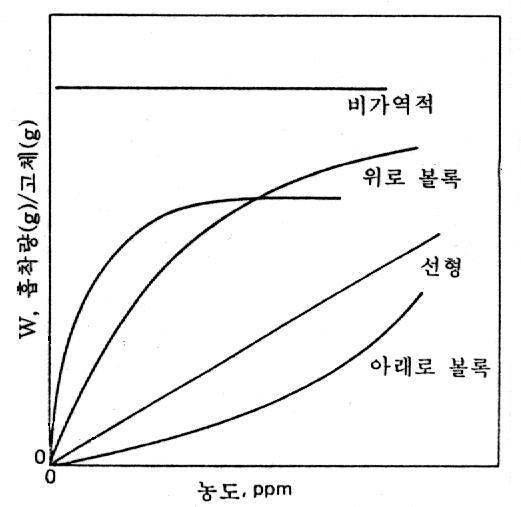 흡착 등온선