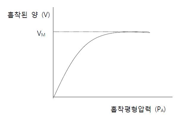 Langmuir 흡착등온선