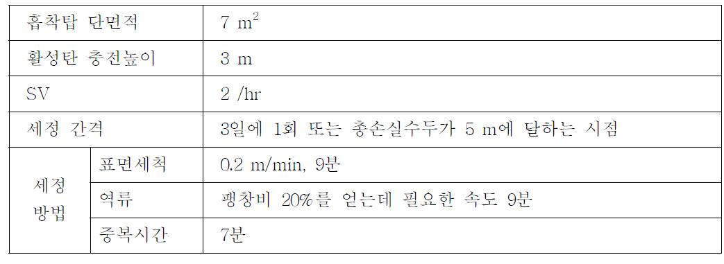 활성탄 실험조건