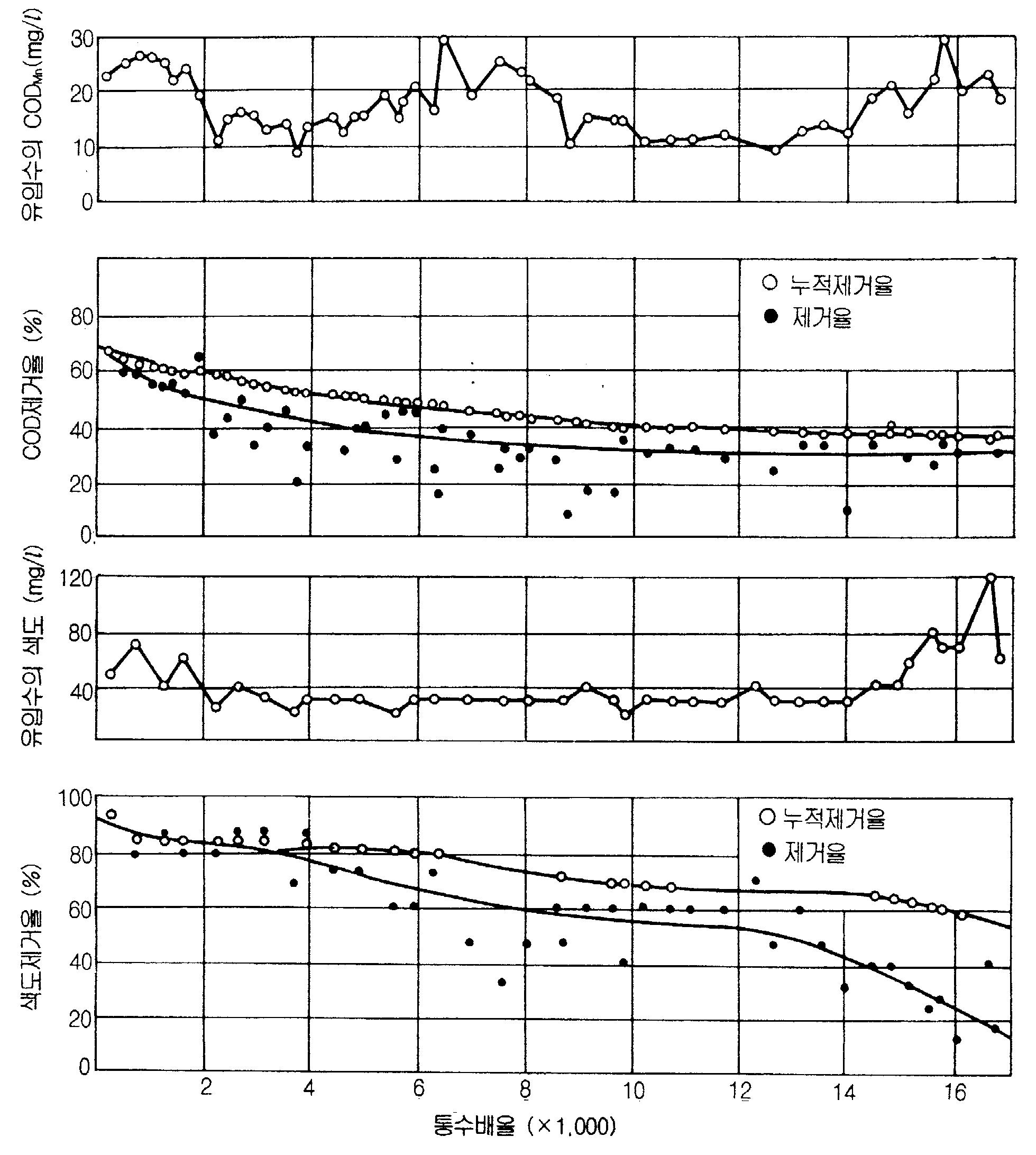 CODMn 제거율, 색도 유입수 농도 및 제거율 변화