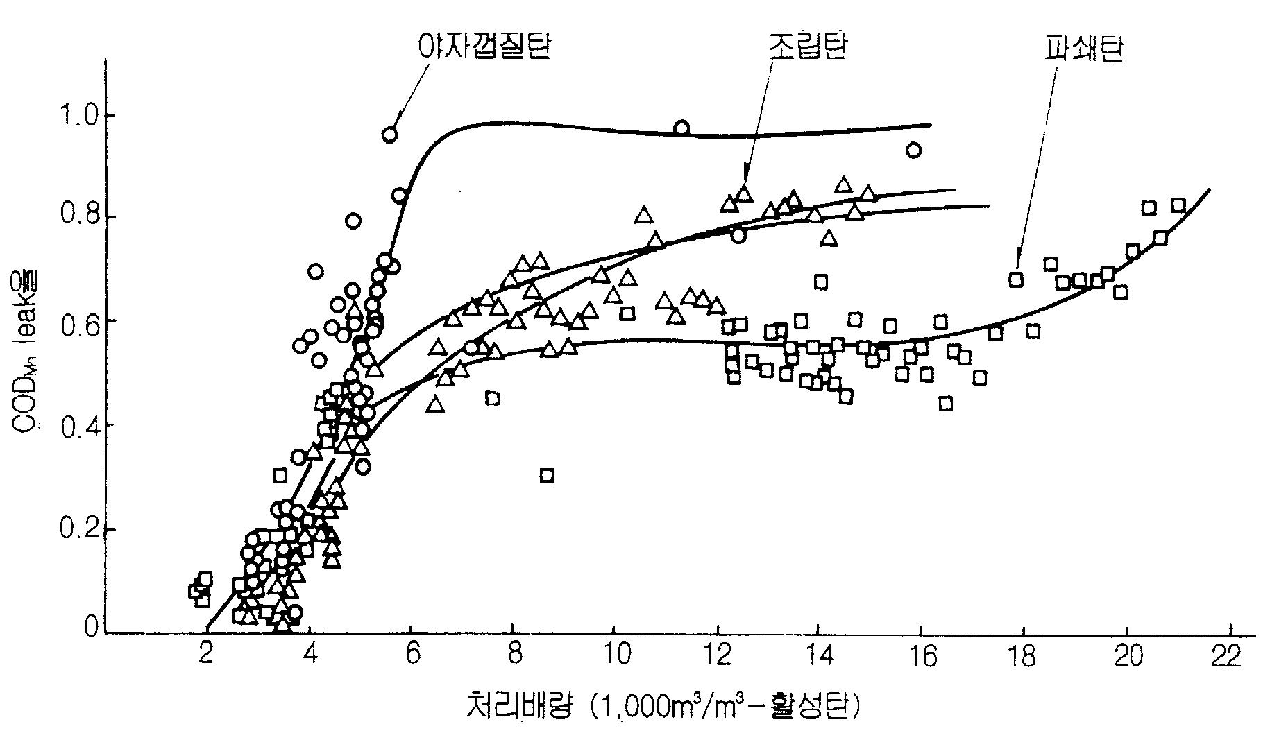 활성탄 종류에 따른 COD 제거율