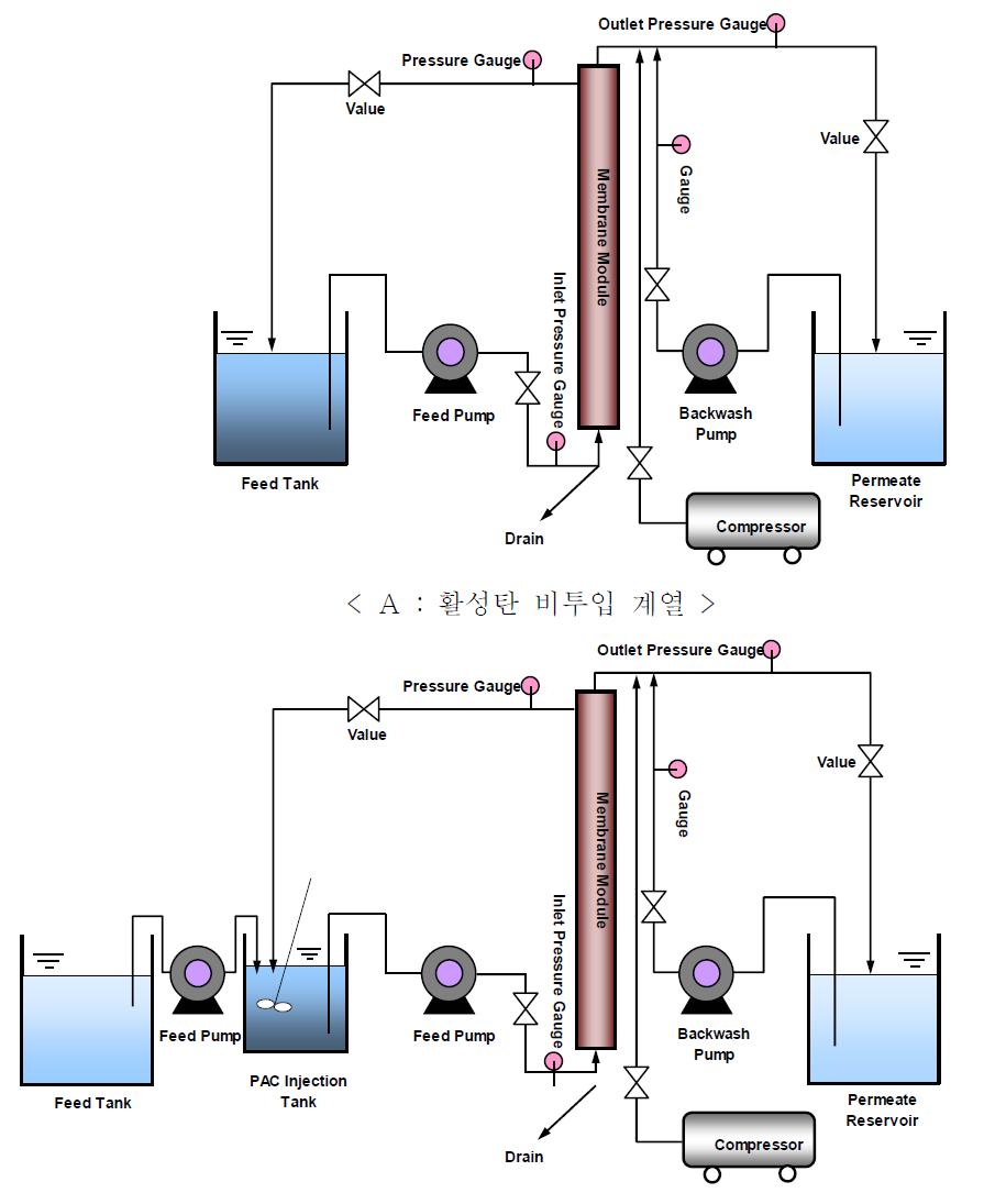 막여과 장치 구성도