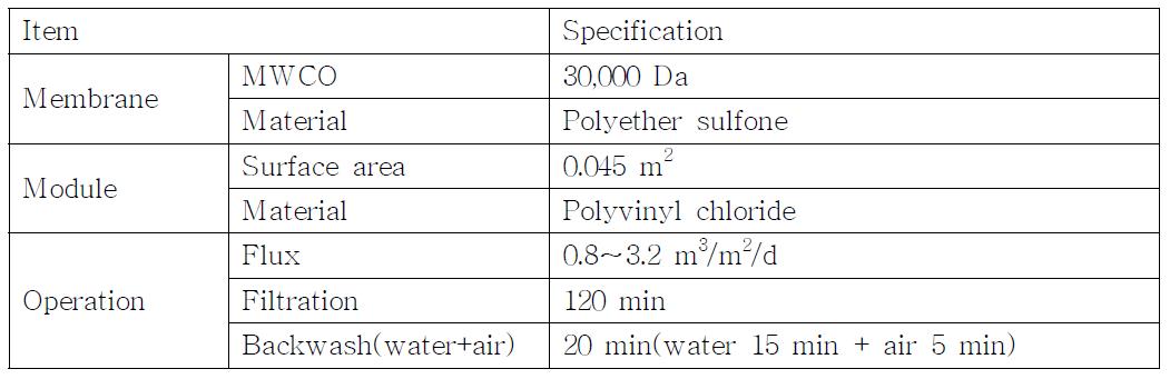 Membrane and operation conditions