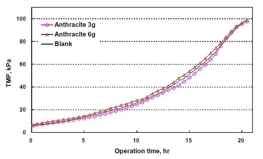 Anthracite 투입량 변화에 따른 막차압(TMP) 변화