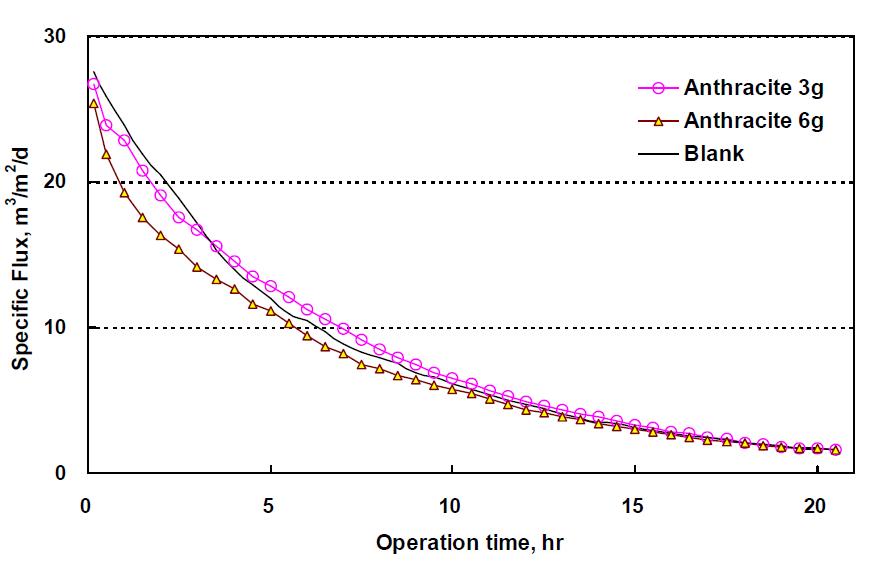 Anthracite 투입량 변화에 따른 보정 Flux 변화