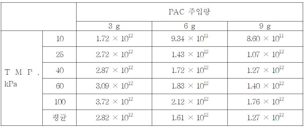 막차압과 활성탄 주입량에 따른 총 여과저항