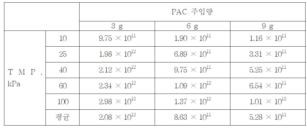 활성탄에 의한 여과저항값(, m-1)