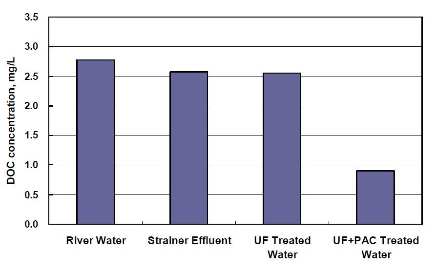 막여과(Cross-flow mode) 전・후의 DOC 농도 변화