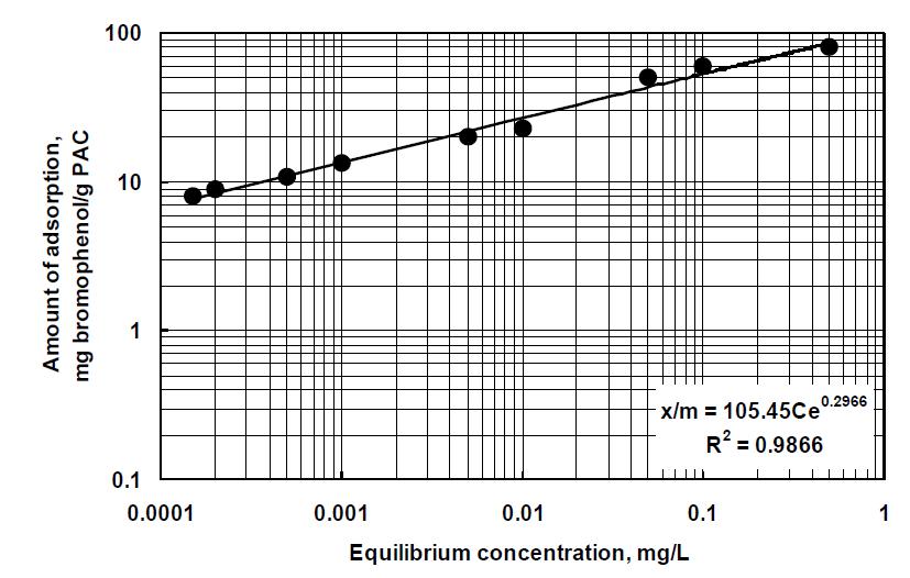 Adsorption isotherm of bromophenol for virgin PAC