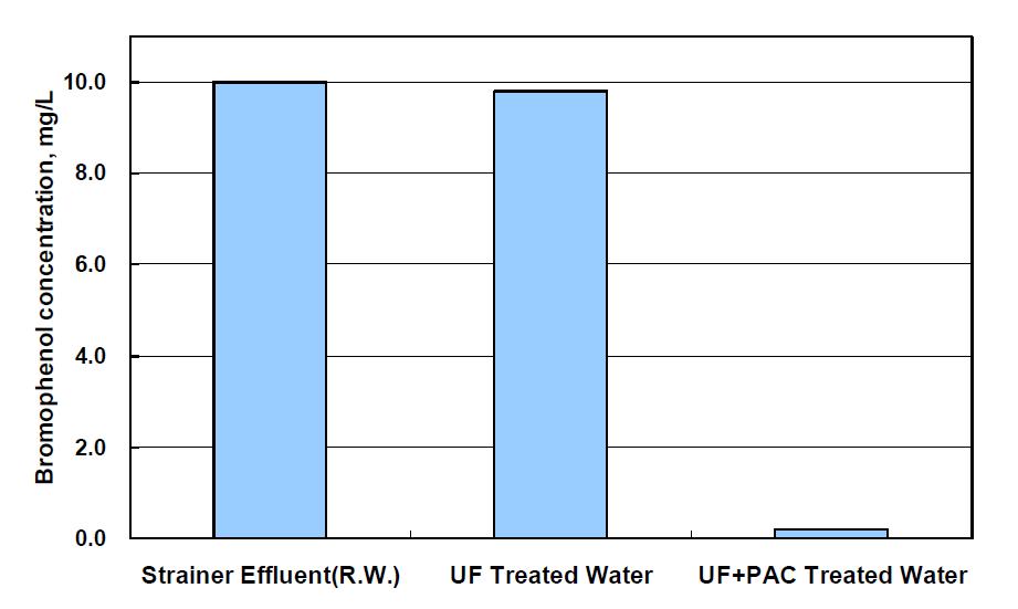 막여과(Cross-flow mode) 전・후의 bromophenol 농도 변화