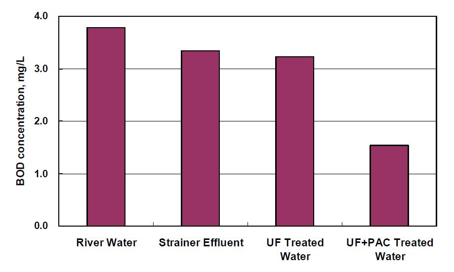 막여과(Dead-end mode) 전・후의 BOD5 농도 변화
