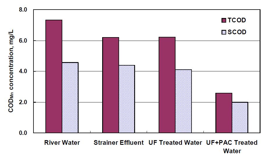 막여과(Dead-end mode) 전・후의 CODMn 농도 변화