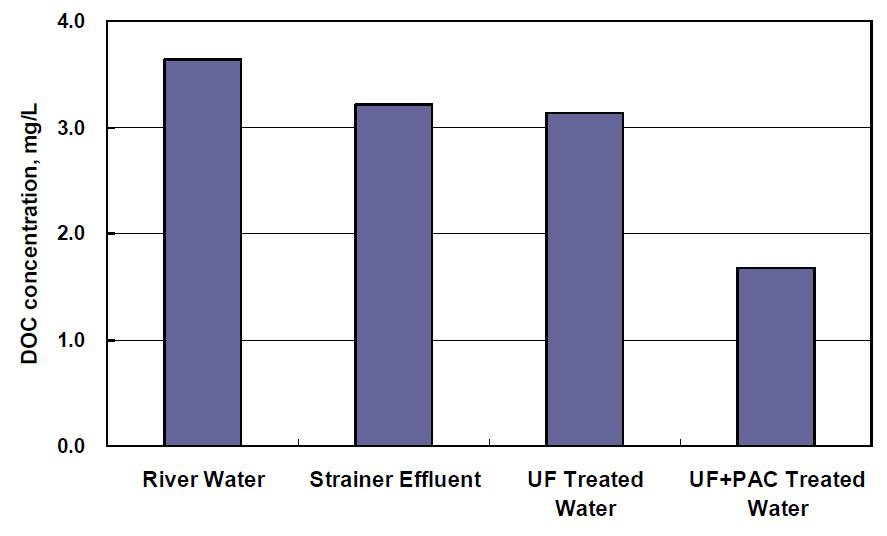 막여과(Dead-end mode) 전・후의 DOC 농도 변화