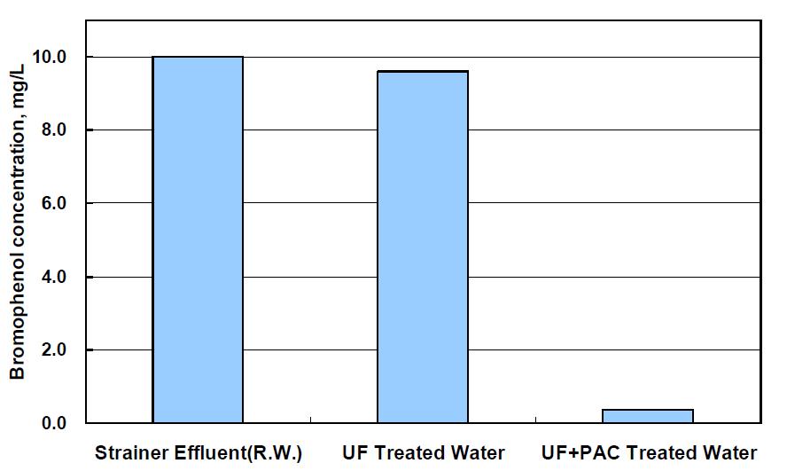 막여과(Dead-end mode) 전・후의 bromophenol 농도 변화