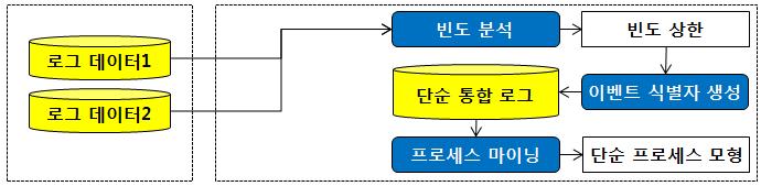 1단계 분석 절차 개요