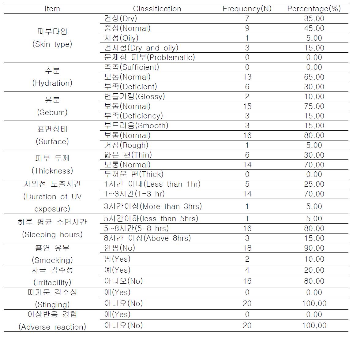 Skin characteristic of Subjects