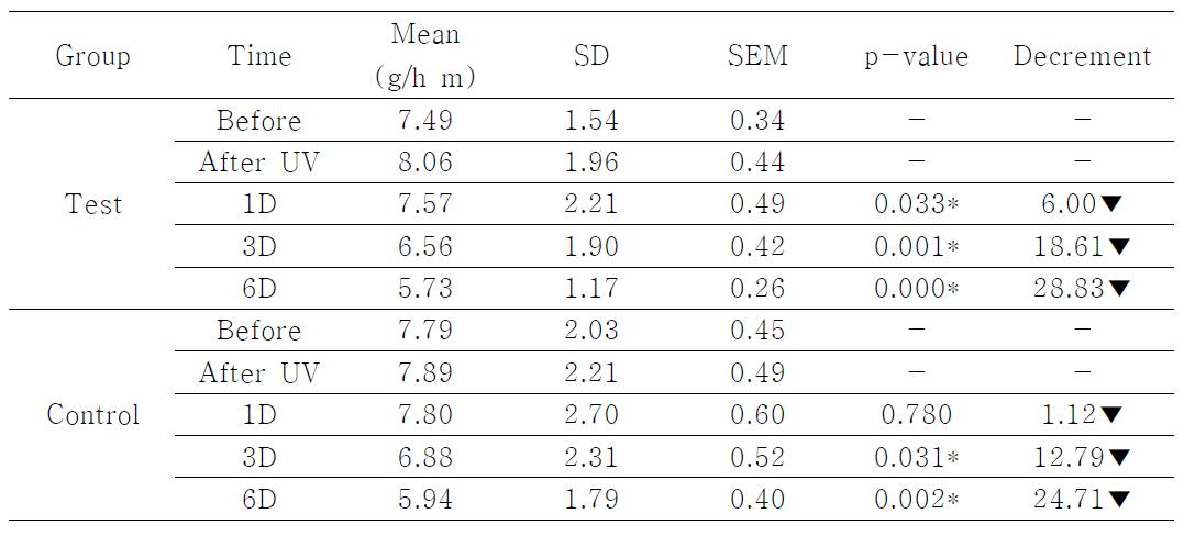 Statistical analysis of TEWL on forearm by capacitance method