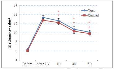 Changes of erythema (a* value) following 6 consecutive days treatment of the test product