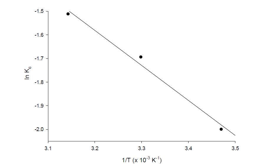 Silica Sulfate에 흡착된 인의 1/T대 ln 의 선형화(곡선화)