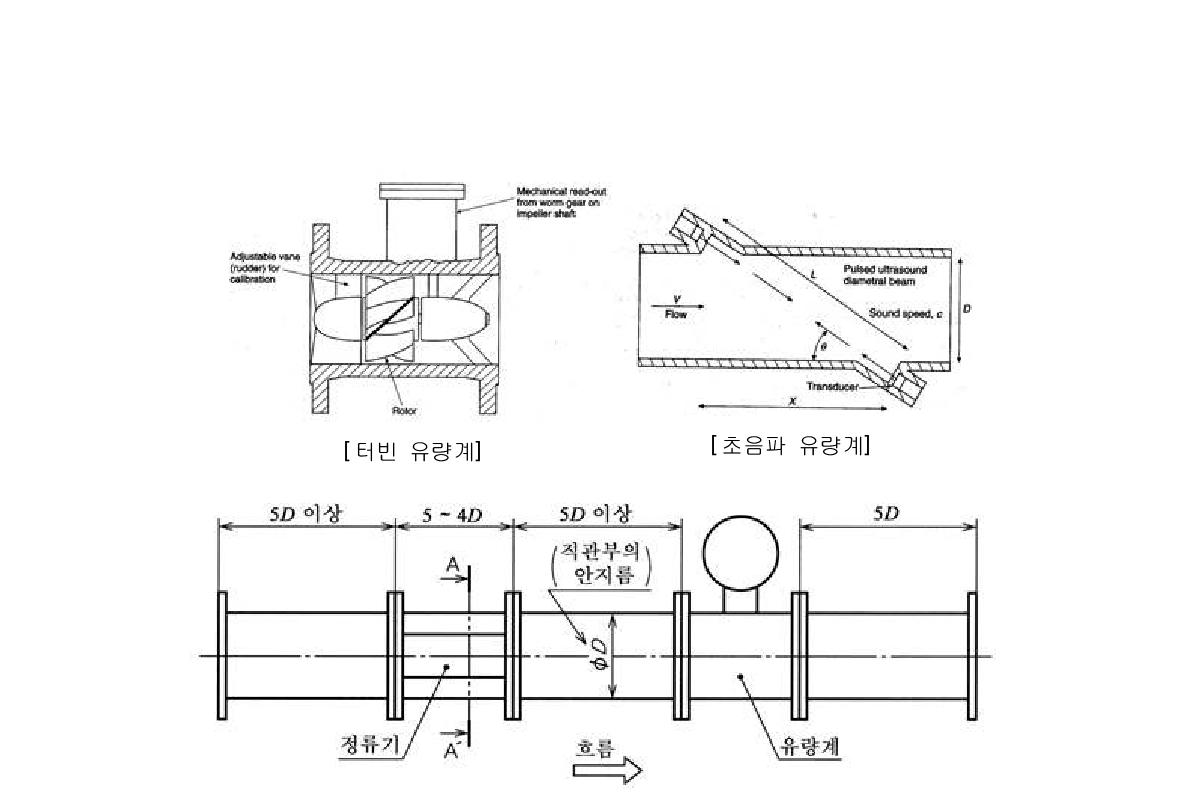 유량계 설치