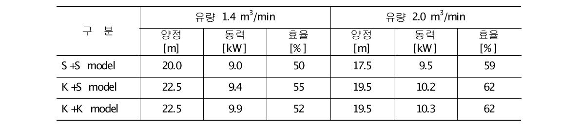 정격 유량(1.4 m3/min) 조건에서 시험 펌프 3종의 성능 평가