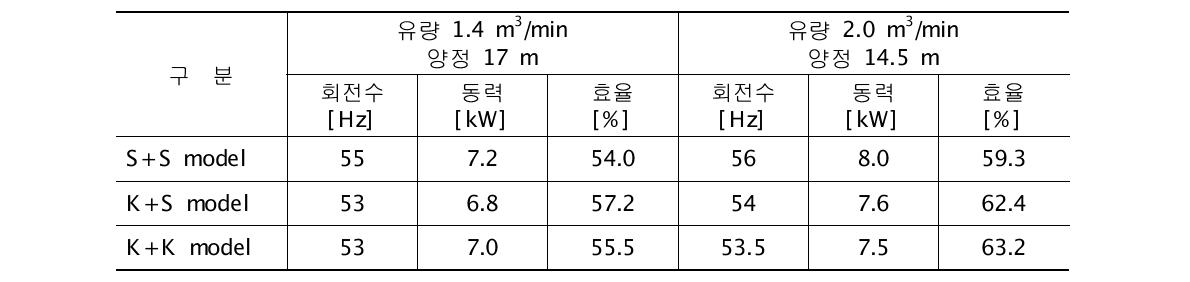 정격 운전 조건에서 성능을 비교