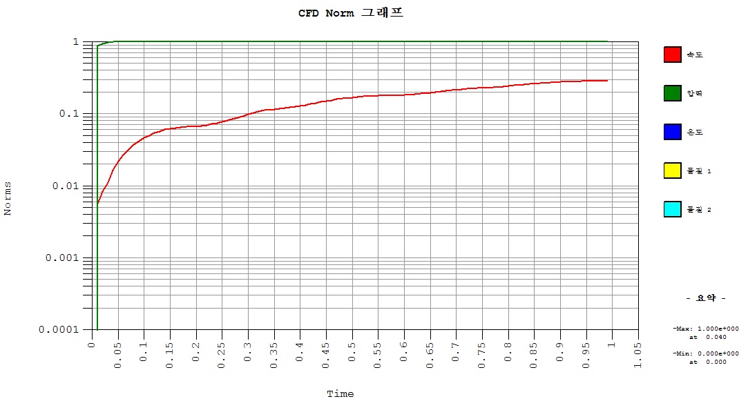 제1호기조 유동해석 수렴곡선