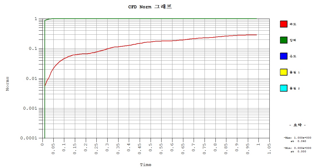 제2호기조 유동해석 수렴곡선
