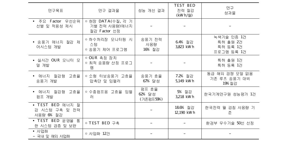 각 연구 목표별 연구 결과